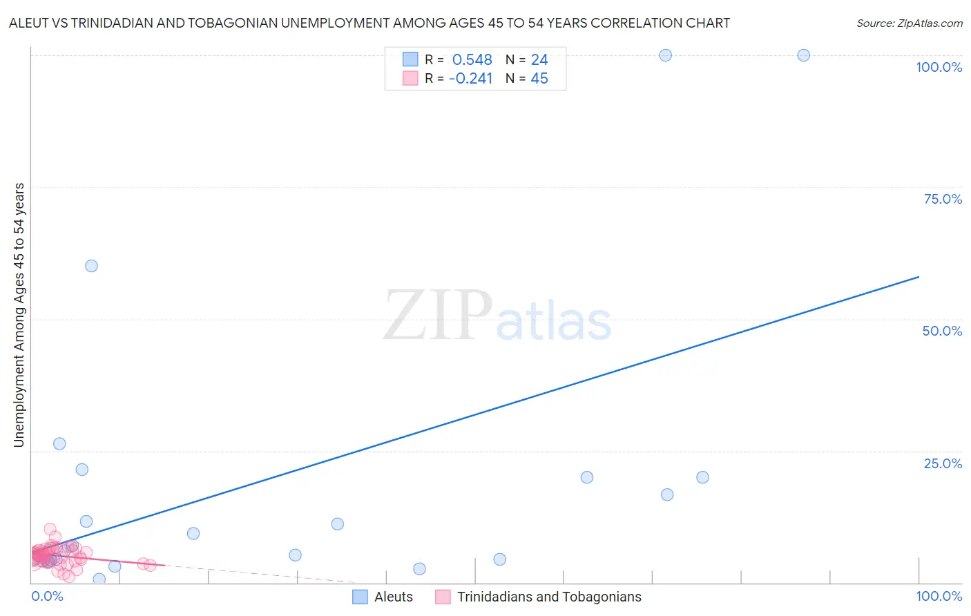 Aleut vs Trinidadian and Tobagonian Unemployment Among Ages 45 to 54 years