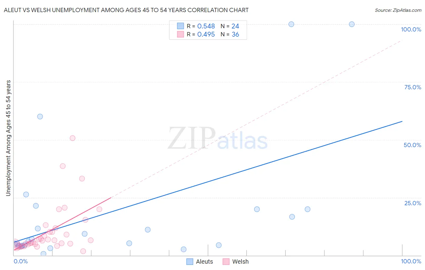 Aleut vs Welsh Unemployment Among Ages 45 to 54 years