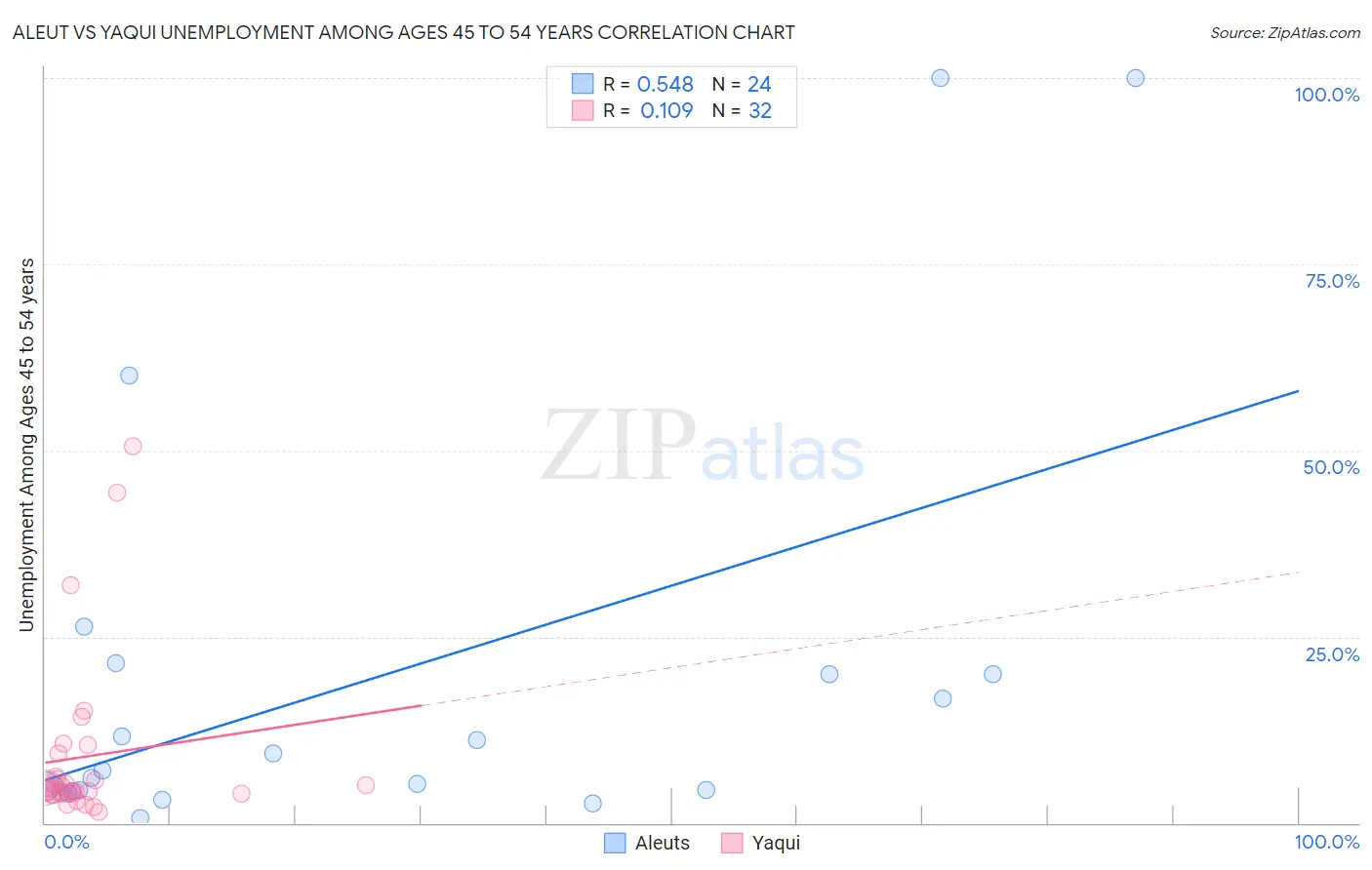 Aleut vs Yaqui Unemployment Among Ages 45 to 54 years