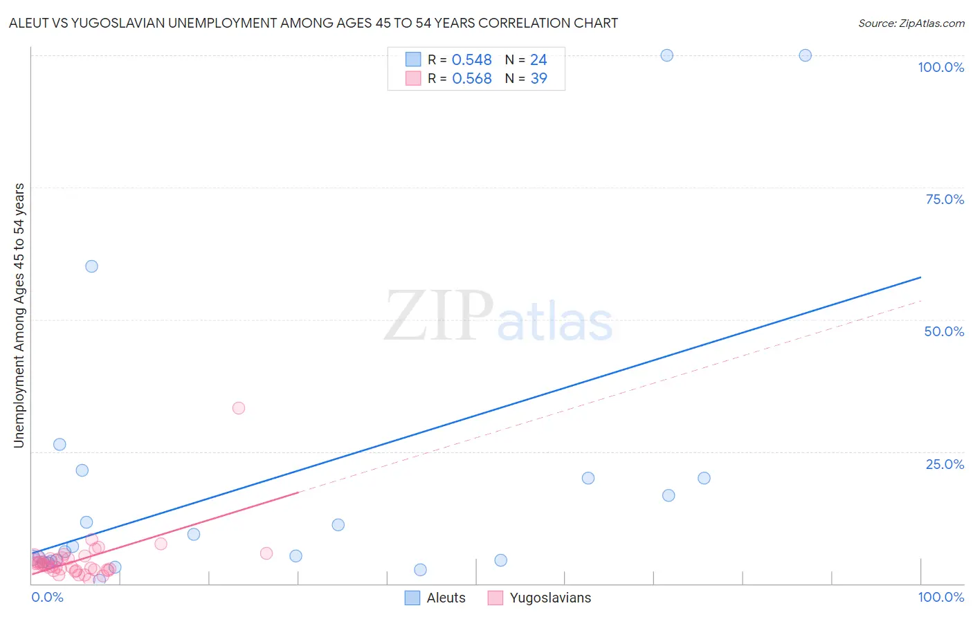 Aleut vs Yugoslavian Unemployment Among Ages 45 to 54 years