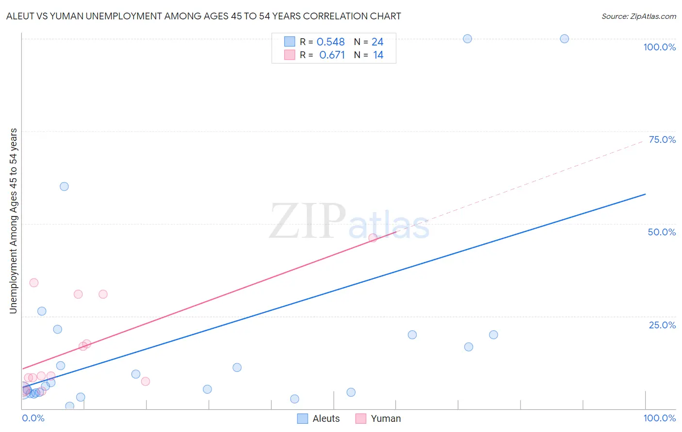 Aleut vs Yuman Unemployment Among Ages 45 to 54 years