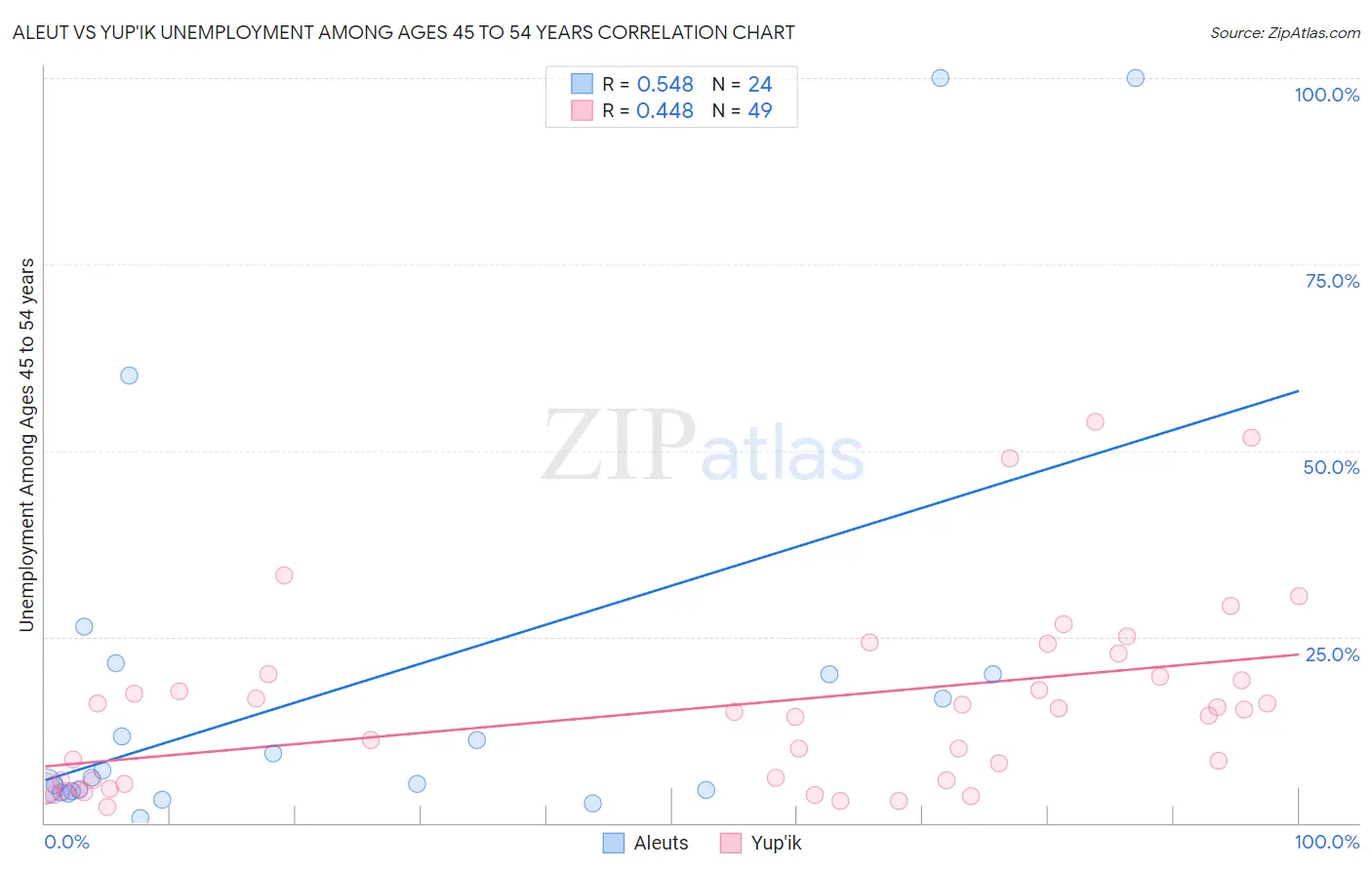 Aleut vs Yup'ik Unemployment Among Ages 45 to 54 years