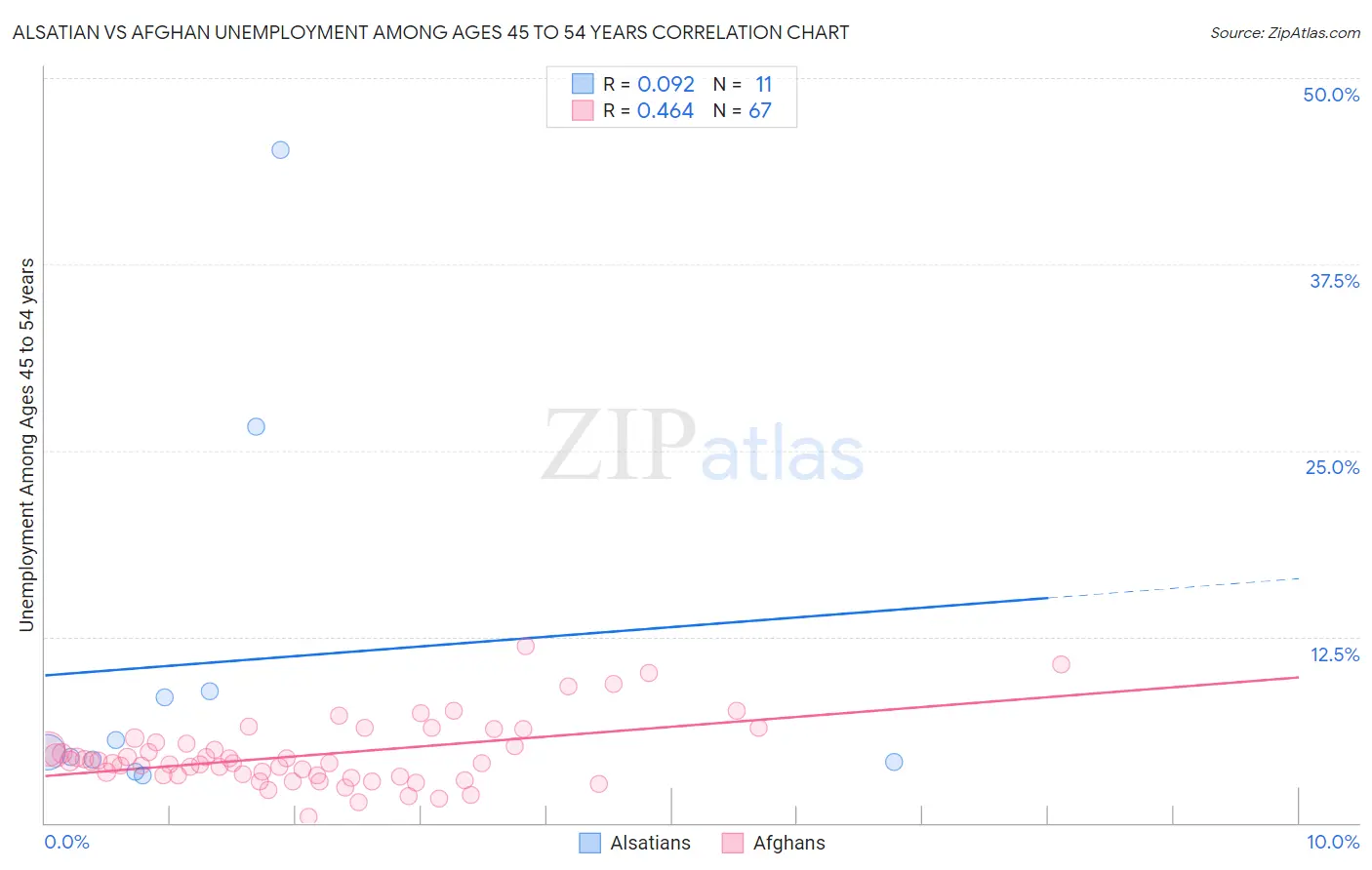Alsatian vs Afghan Unemployment Among Ages 45 to 54 years