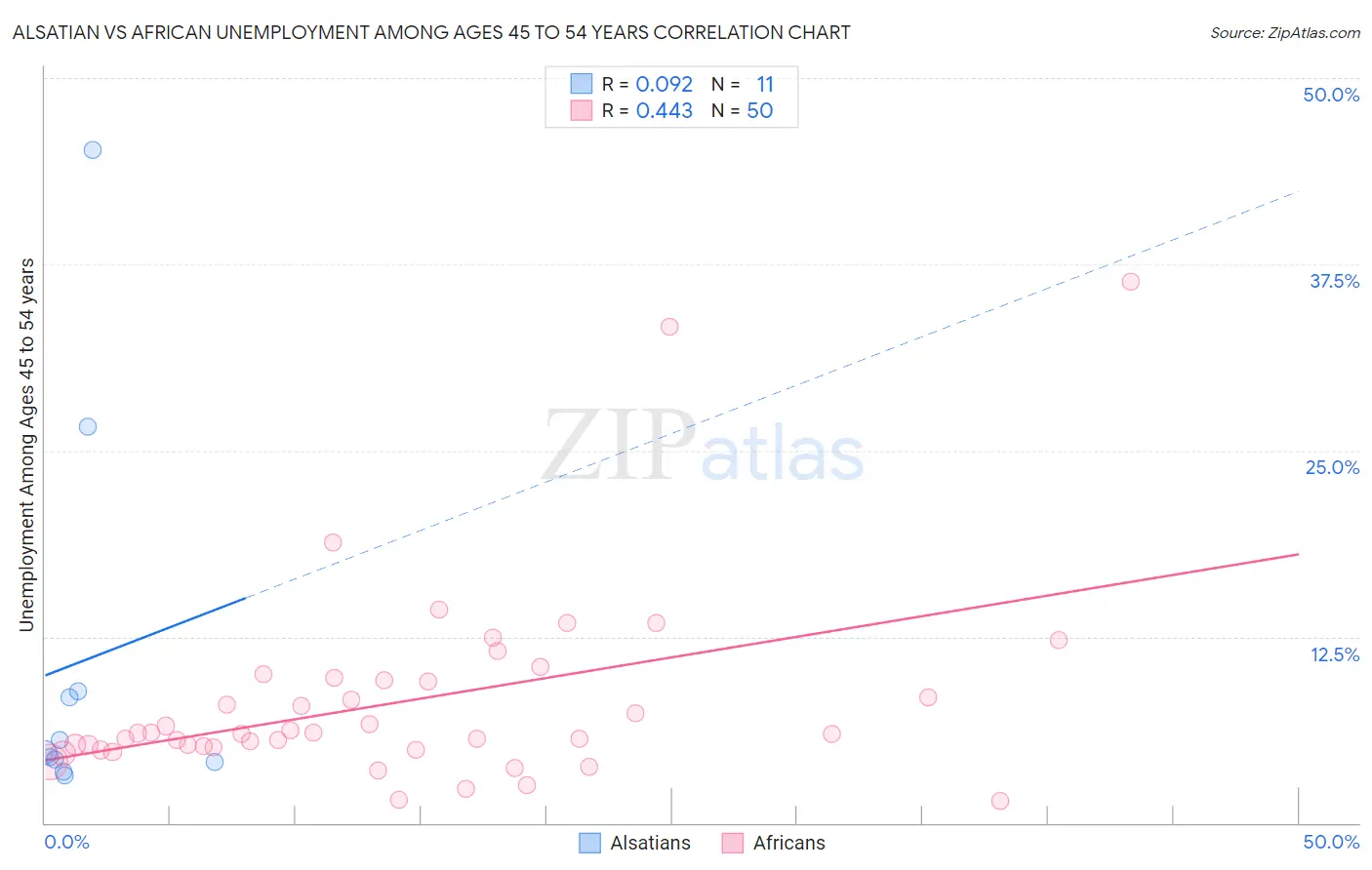 Alsatian vs African Unemployment Among Ages 45 to 54 years