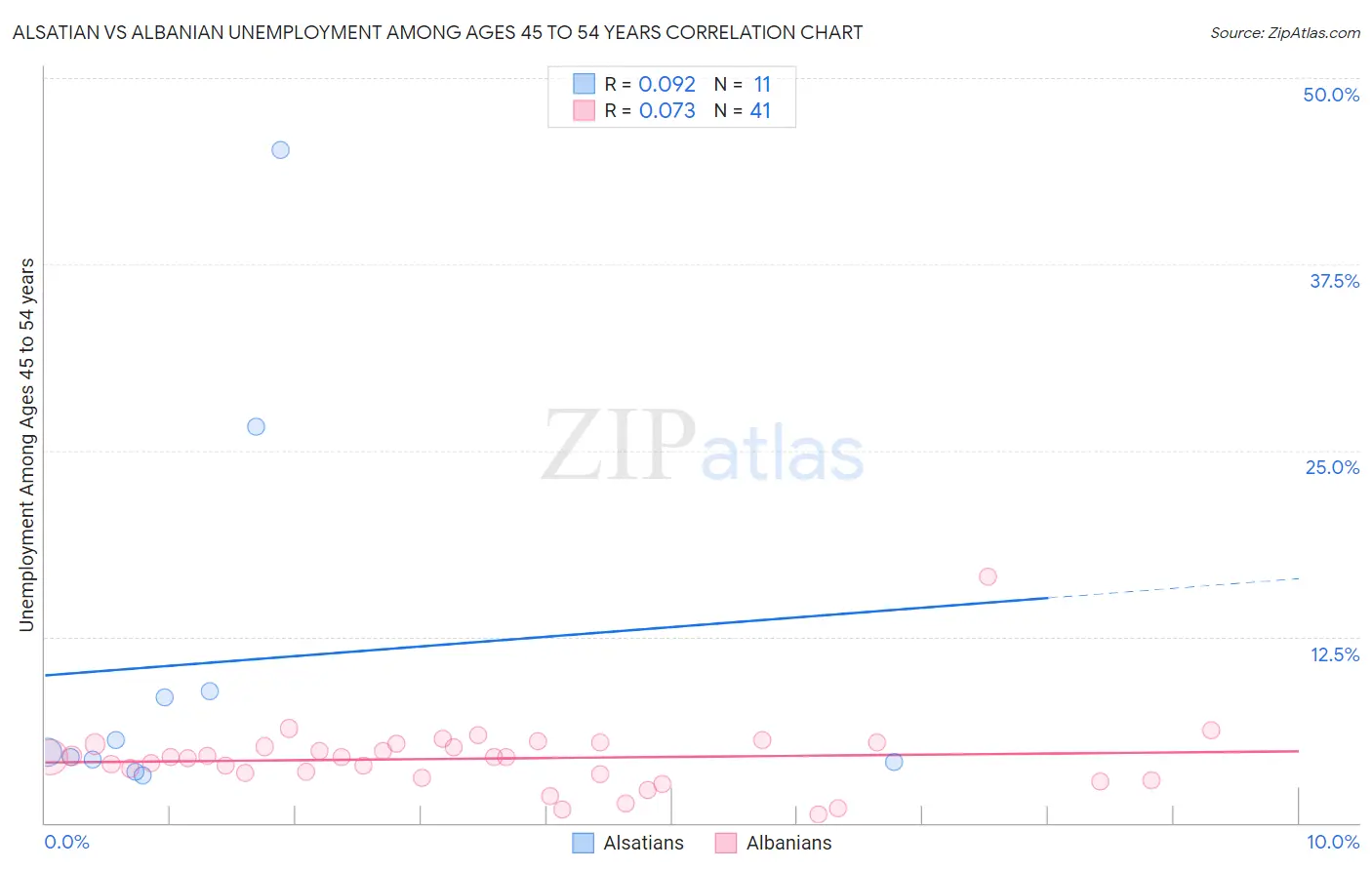 Alsatian vs Albanian Unemployment Among Ages 45 to 54 years