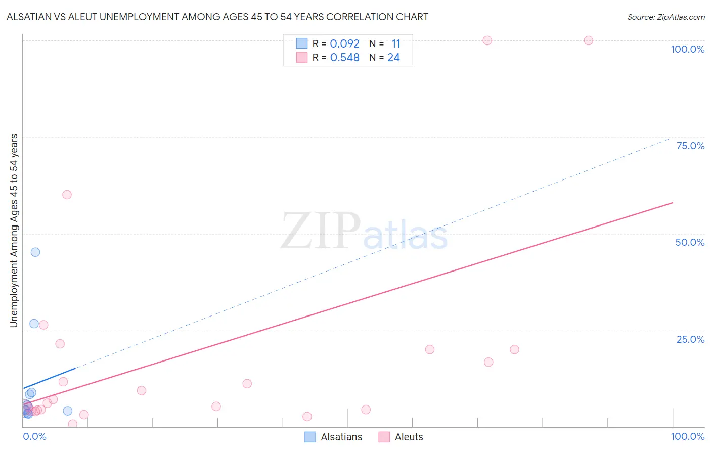 Alsatian vs Aleut Unemployment Among Ages 45 to 54 years