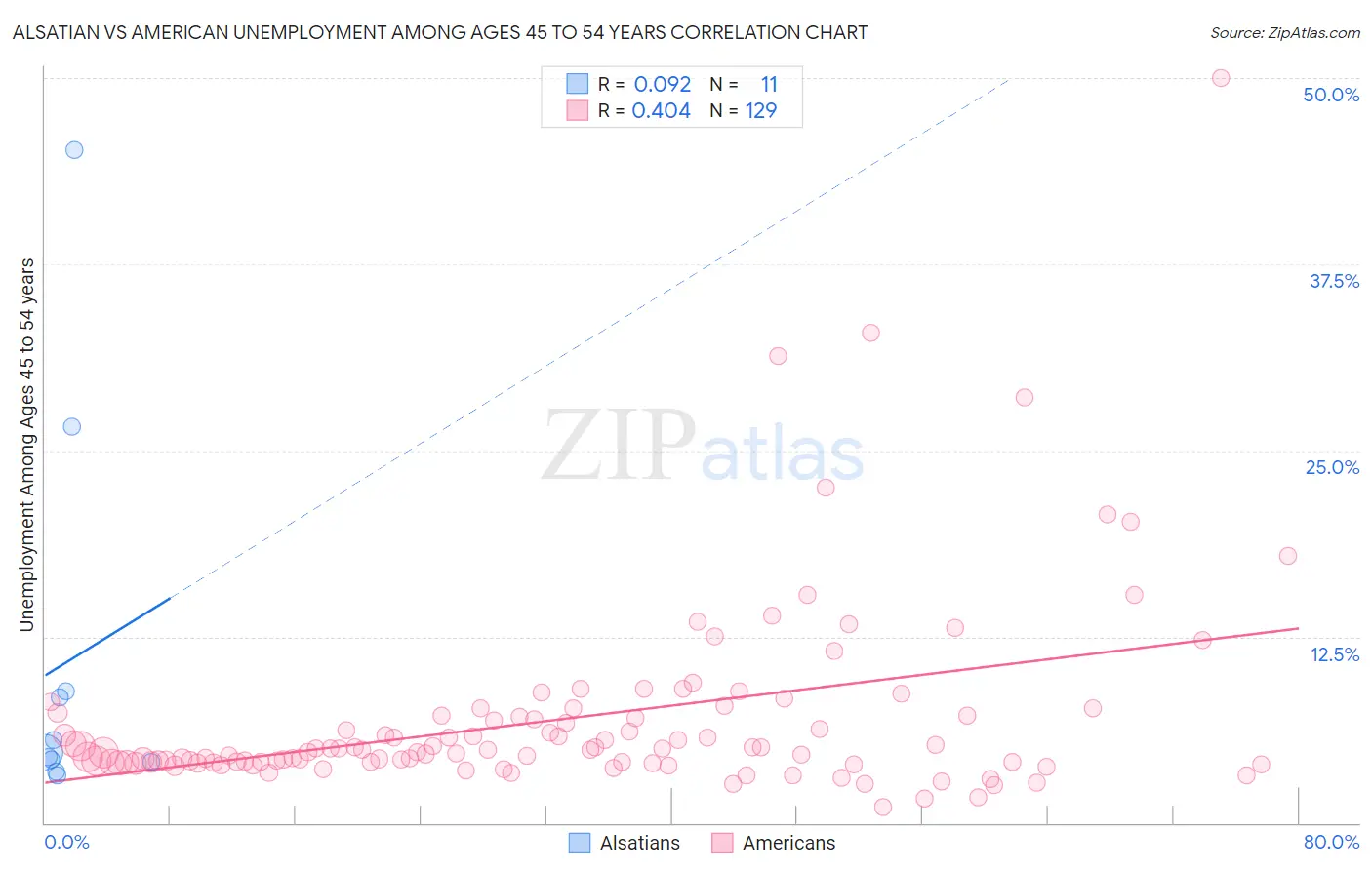 Alsatian vs American Unemployment Among Ages 45 to 54 years