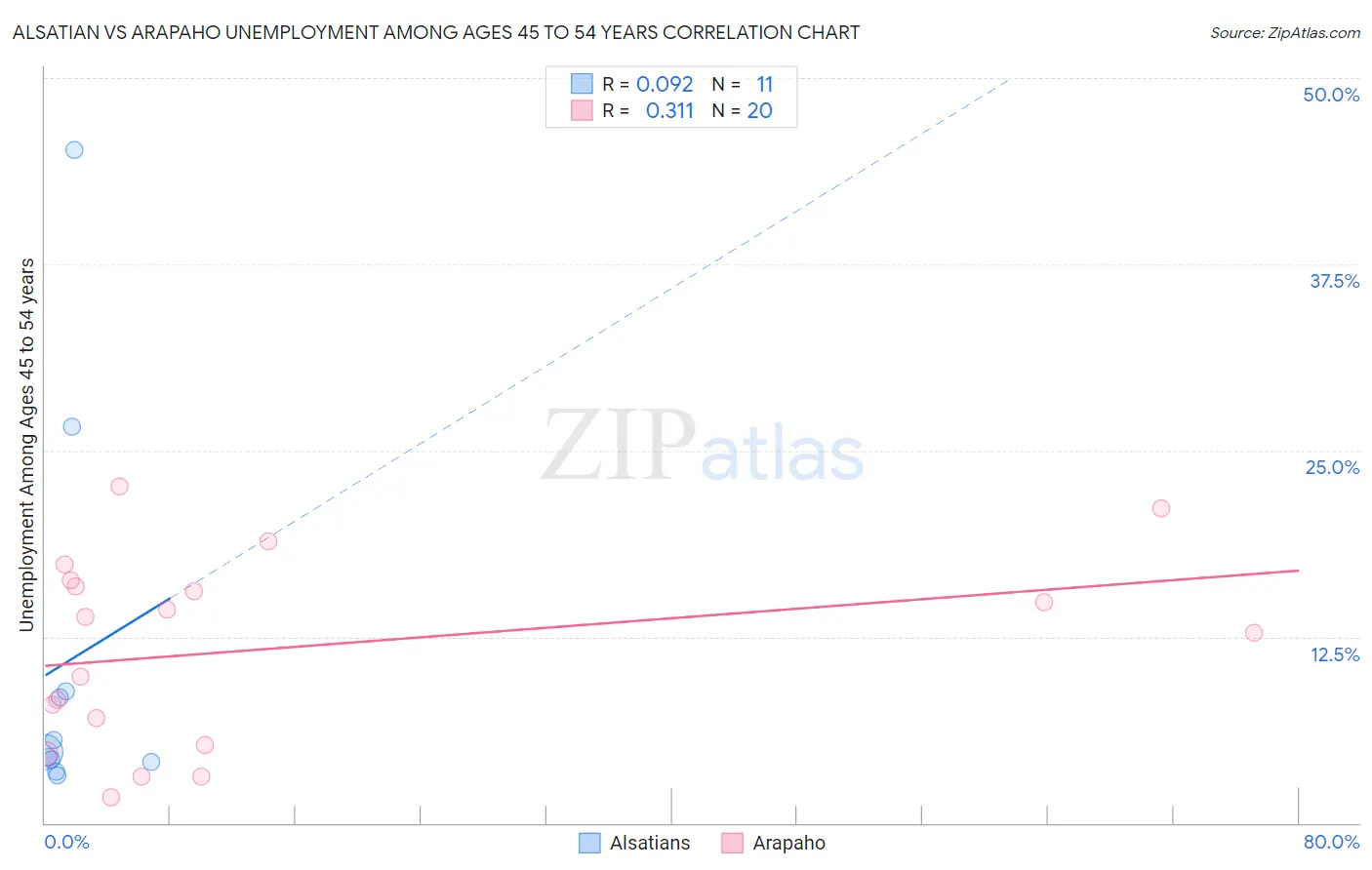 Alsatian vs Arapaho Unemployment Among Ages 45 to 54 years