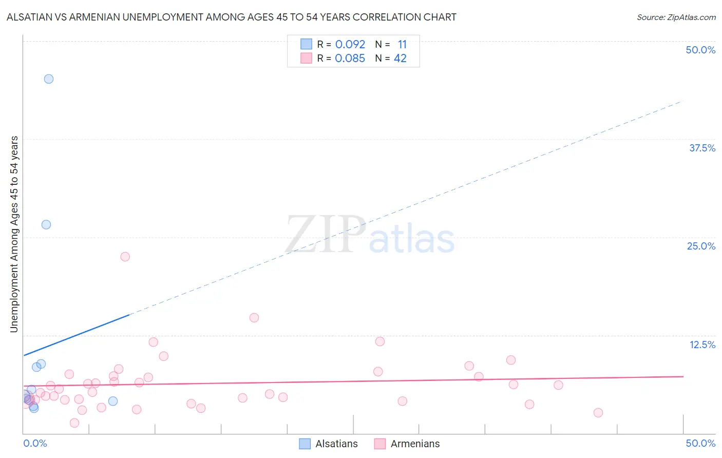 Alsatian vs Armenian Unemployment Among Ages 45 to 54 years