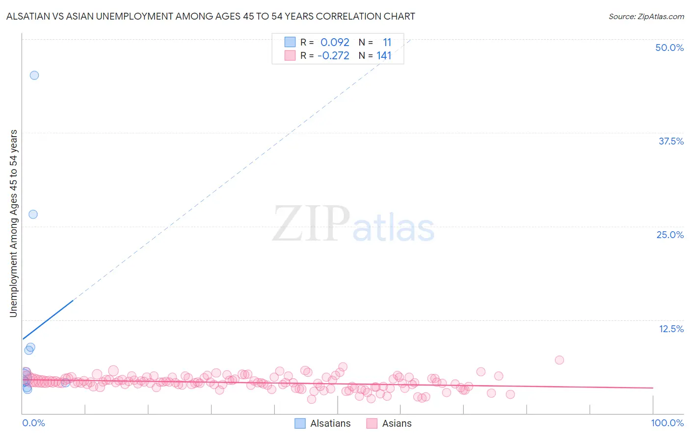 Alsatian vs Asian Unemployment Among Ages 45 to 54 years