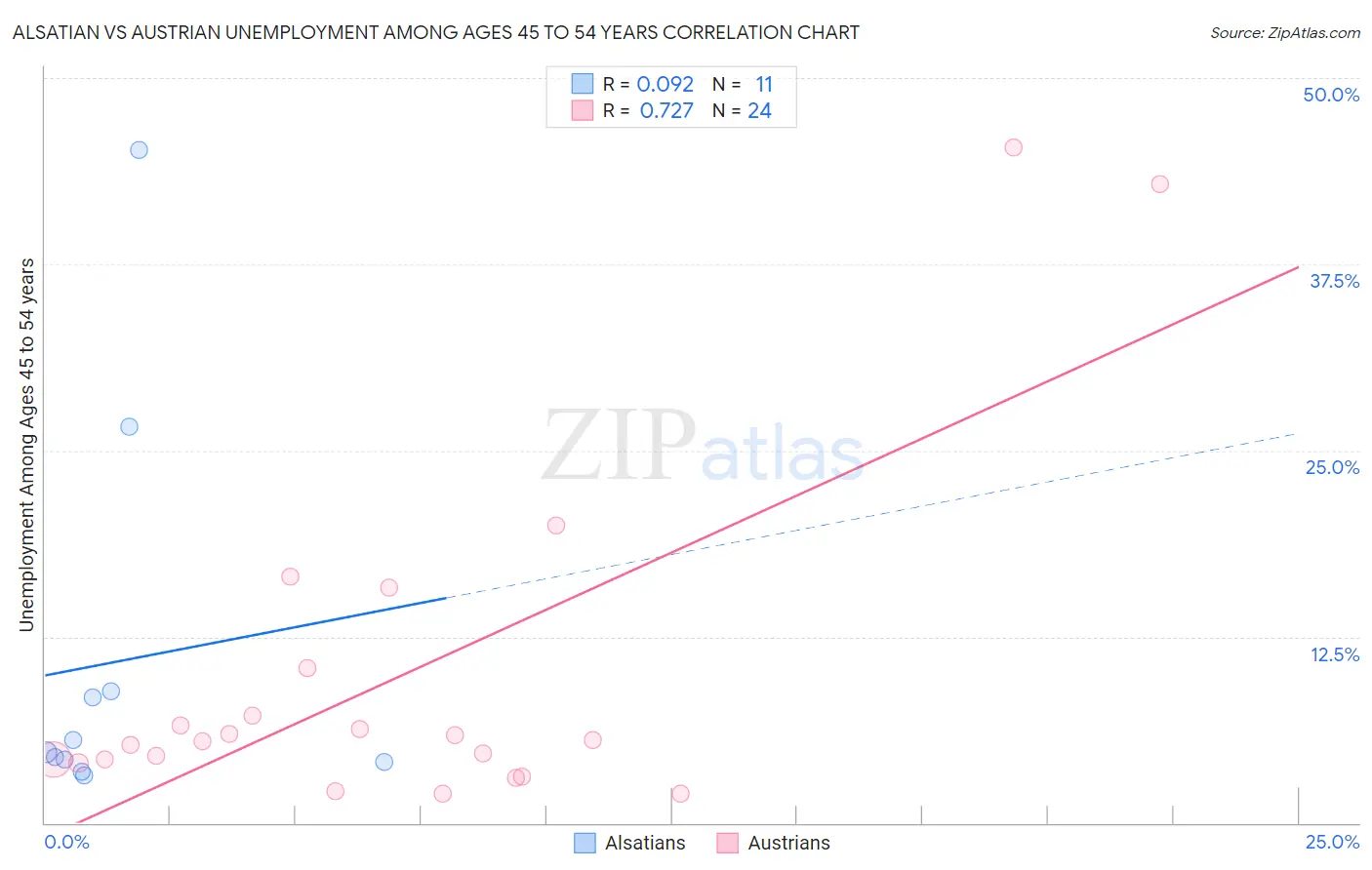 Alsatian vs Austrian Unemployment Among Ages 45 to 54 years