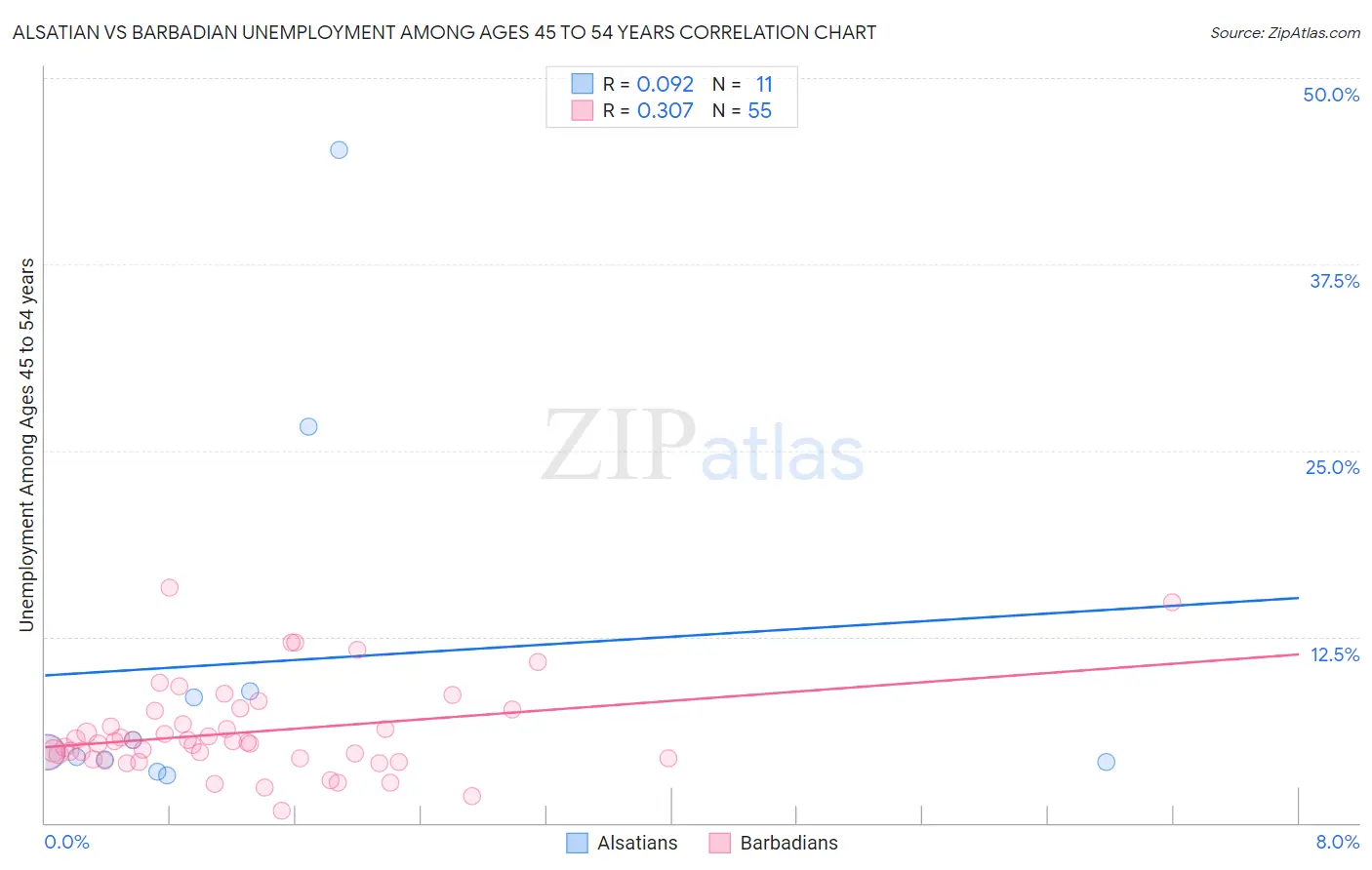 Alsatian vs Barbadian Unemployment Among Ages 45 to 54 years