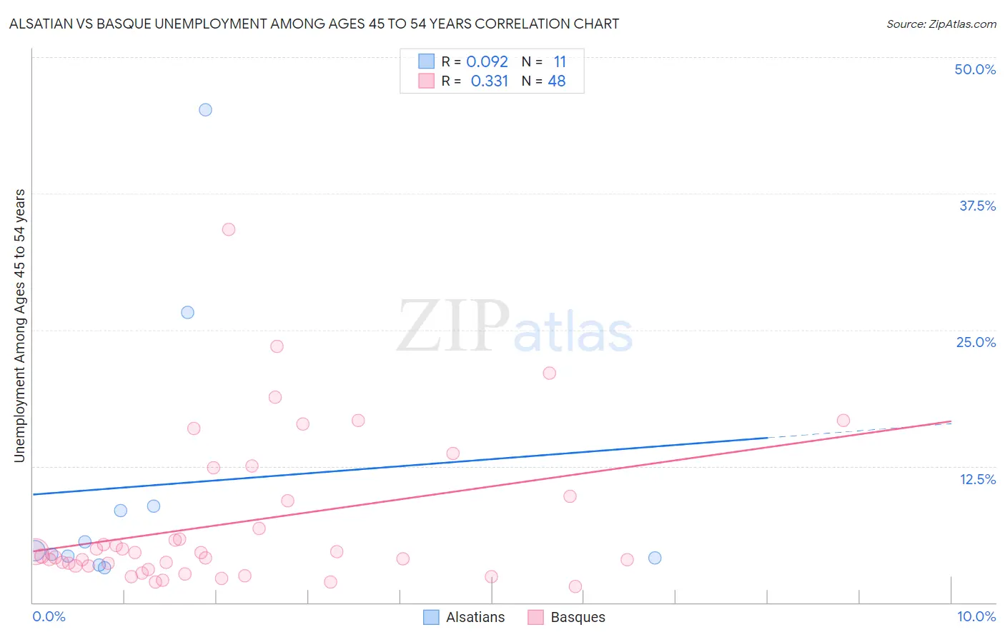 Alsatian vs Basque Unemployment Among Ages 45 to 54 years
