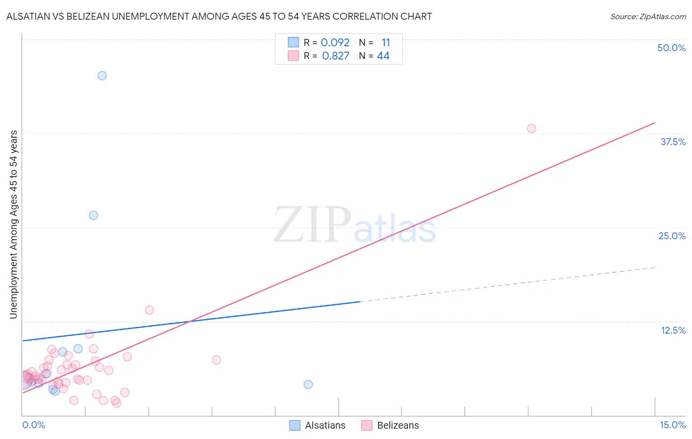 Alsatian vs Belizean Unemployment Among Ages 45 to 54 years