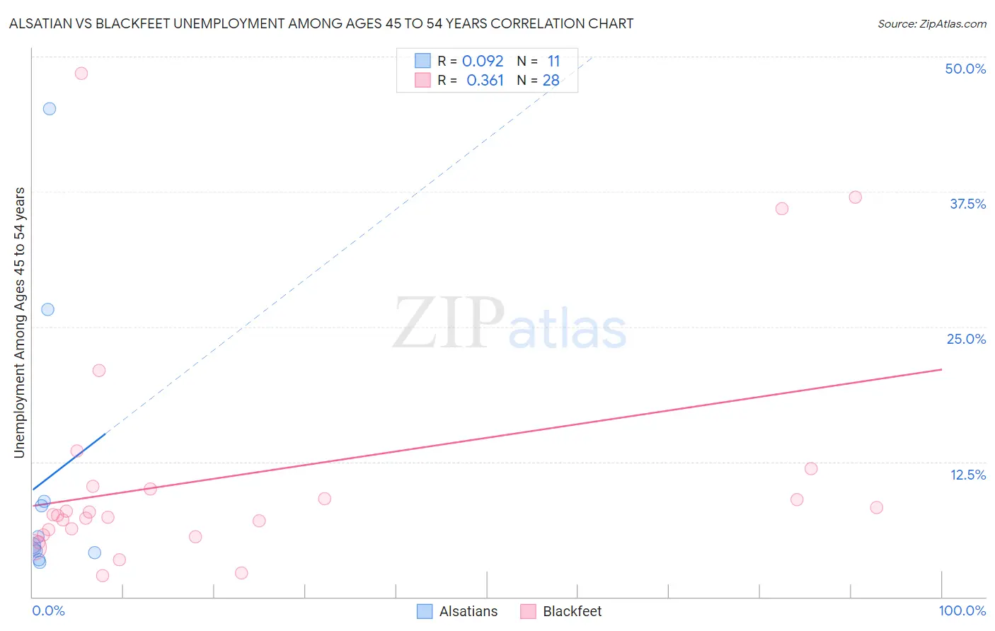 Alsatian vs Blackfeet Unemployment Among Ages 45 to 54 years