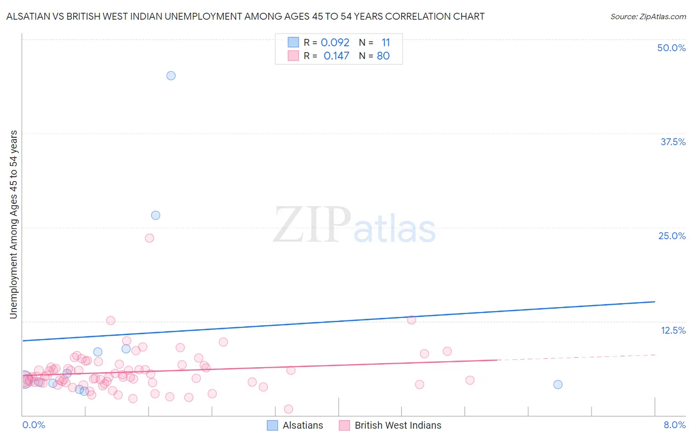 Alsatian vs British West Indian Unemployment Among Ages 45 to 54 years