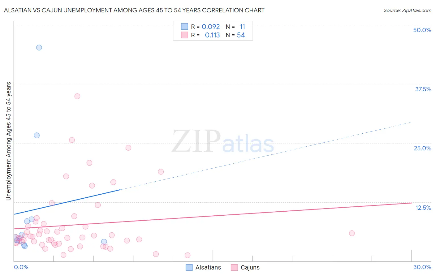 Alsatian vs Cajun Unemployment Among Ages 45 to 54 years