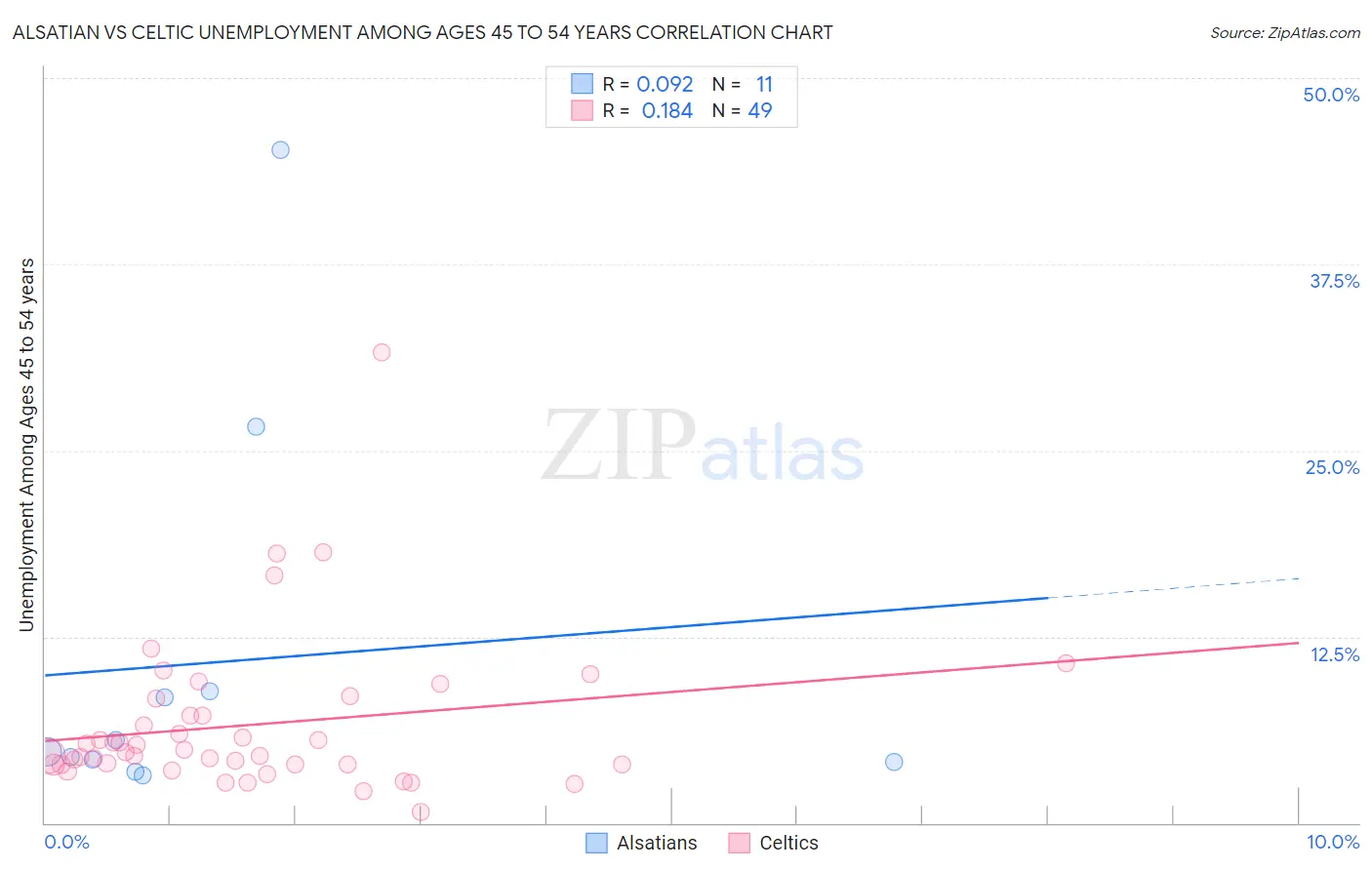 Alsatian vs Celtic Unemployment Among Ages 45 to 54 years