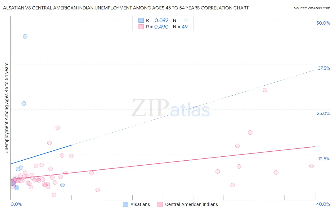 Alsatian vs Central American Indian Unemployment Among Ages 45 to 54 years