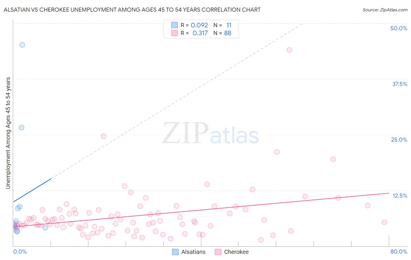 Alsatian vs Cherokee Unemployment Among Ages 45 to 54 years