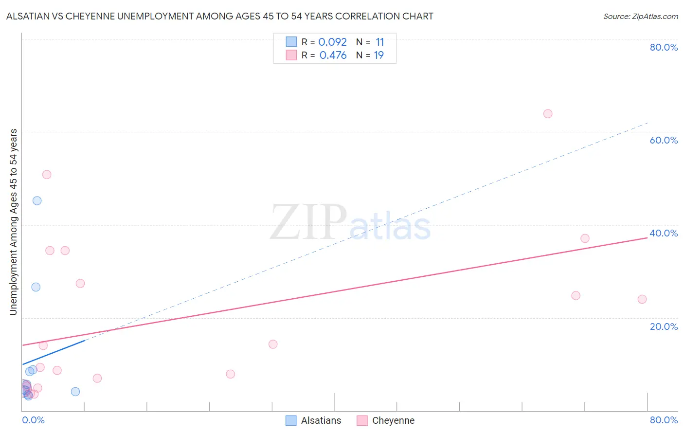 Alsatian vs Cheyenne Unemployment Among Ages 45 to 54 years