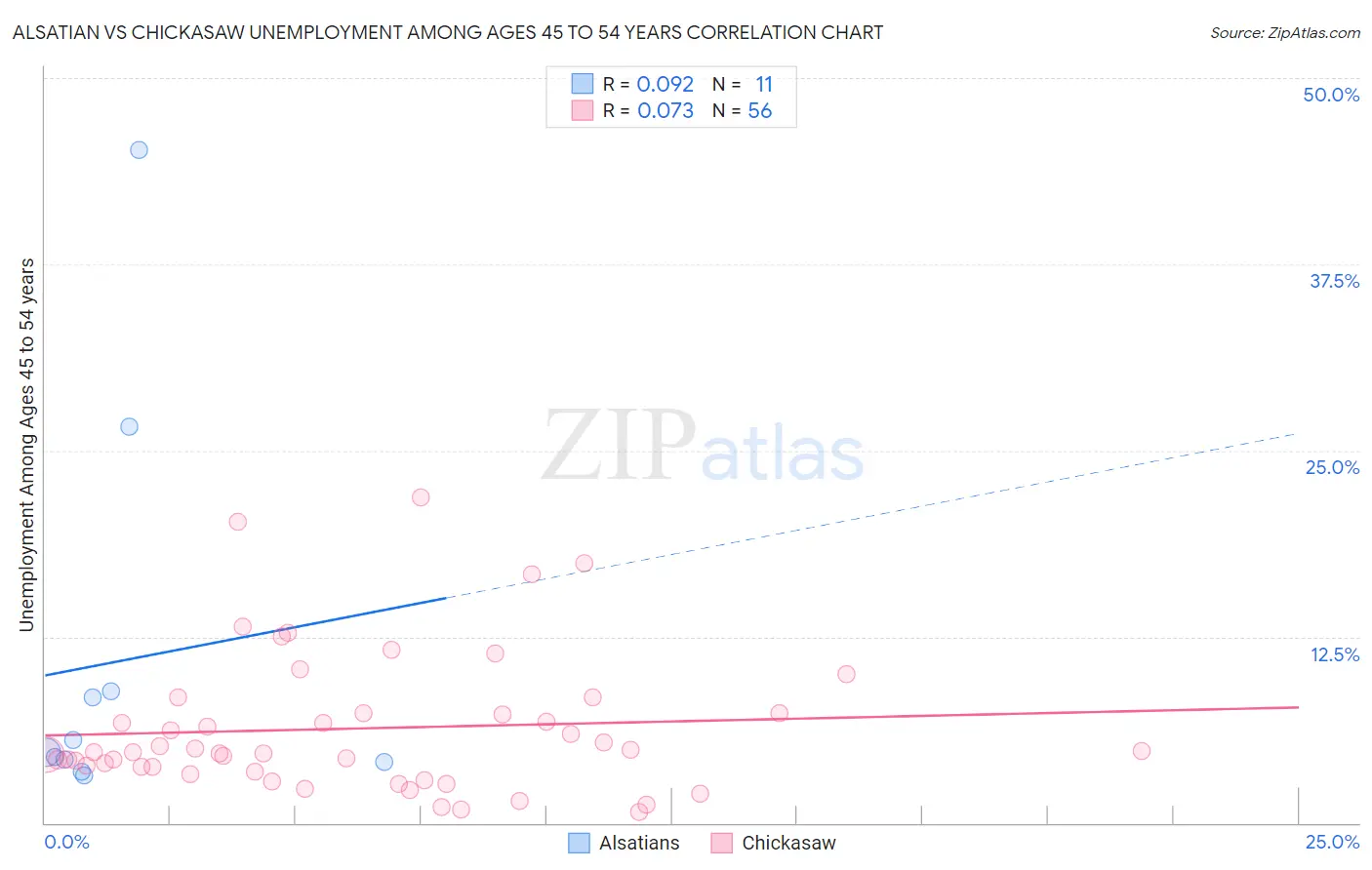 Alsatian vs Chickasaw Unemployment Among Ages 45 to 54 years