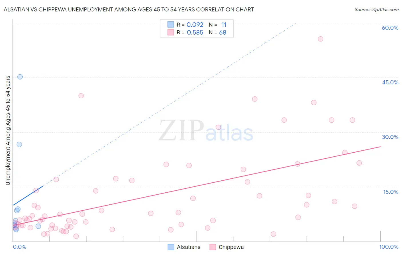 Alsatian vs Chippewa Unemployment Among Ages 45 to 54 years