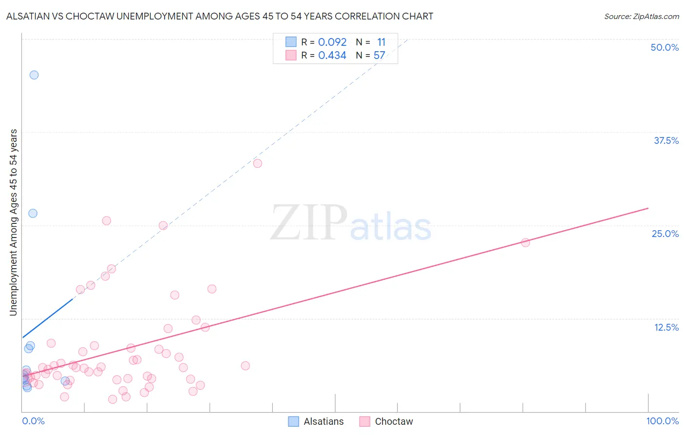 Alsatian vs Choctaw Unemployment Among Ages 45 to 54 years