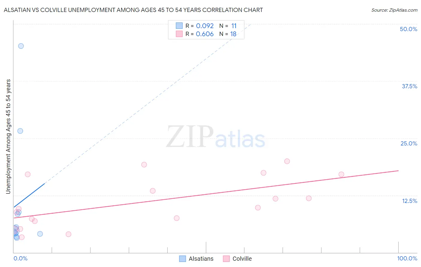 Alsatian vs Colville Unemployment Among Ages 45 to 54 years