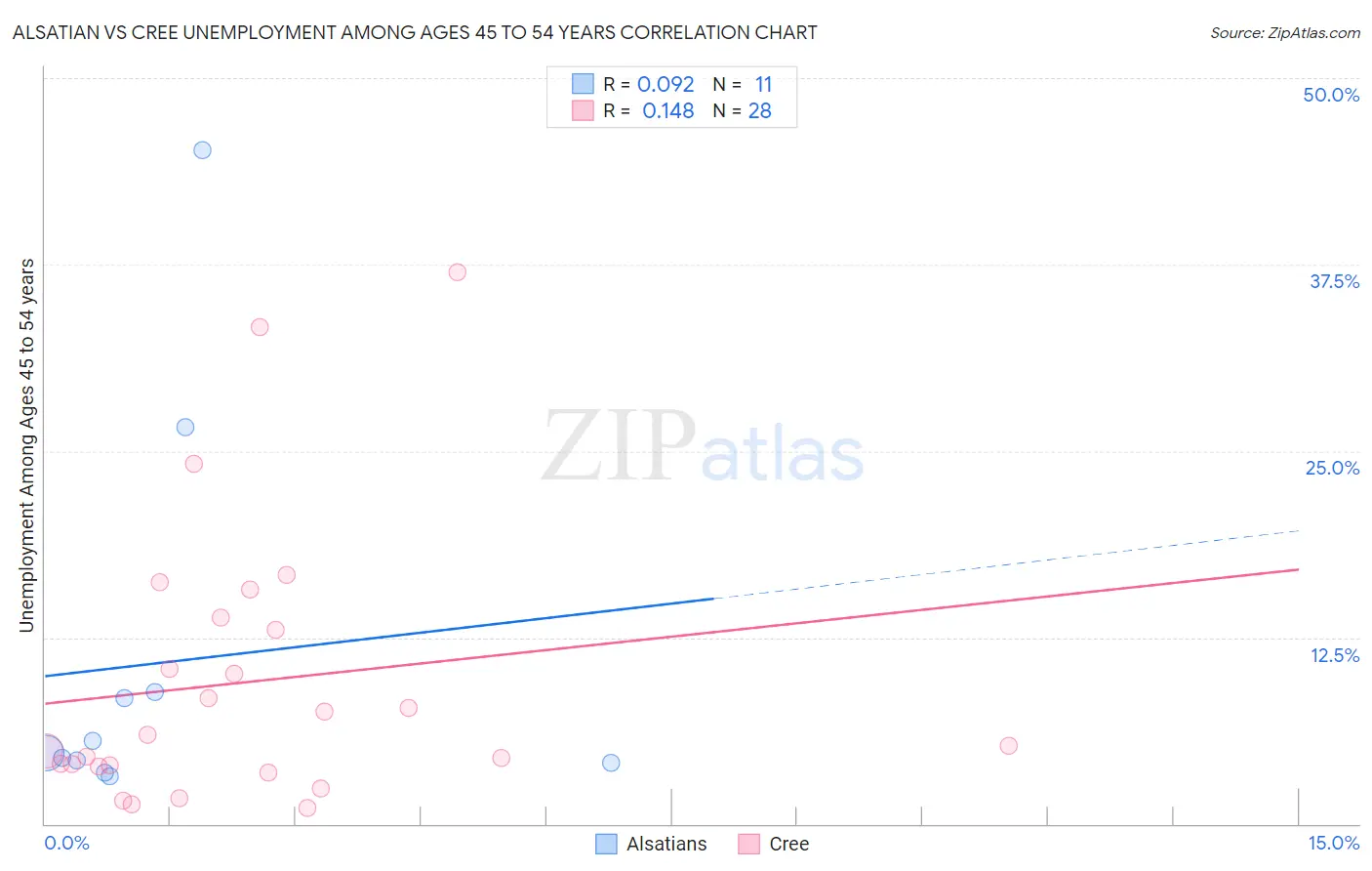 Alsatian vs Cree Unemployment Among Ages 45 to 54 years