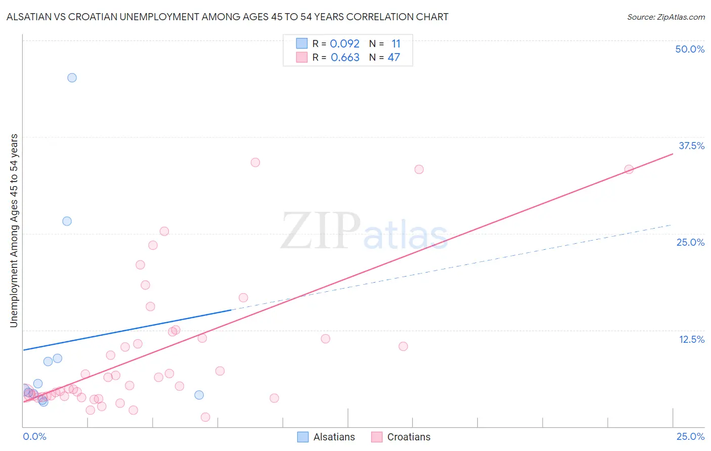 Alsatian vs Croatian Unemployment Among Ages 45 to 54 years