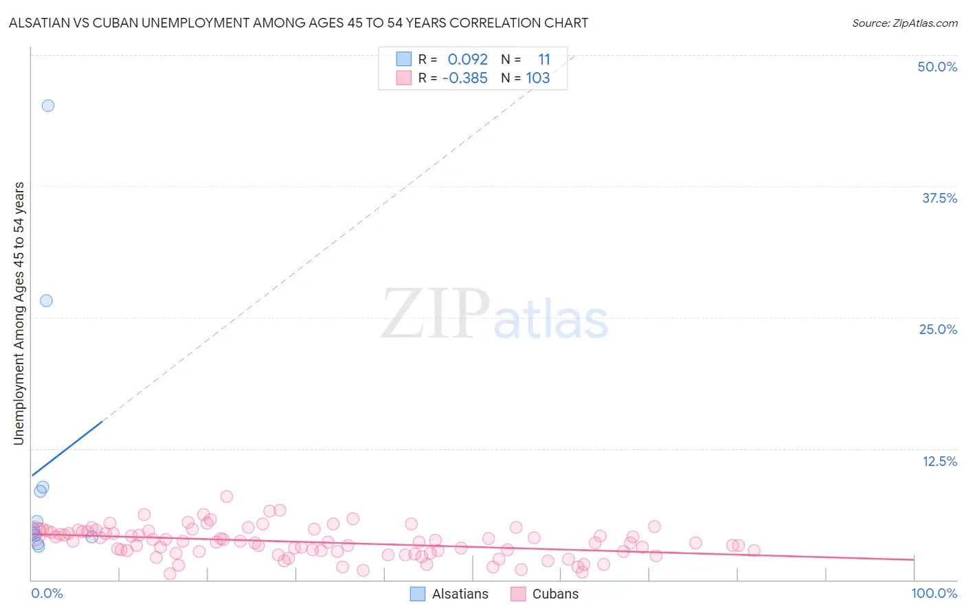 Alsatian vs Cuban Unemployment Among Ages 45 to 54 years