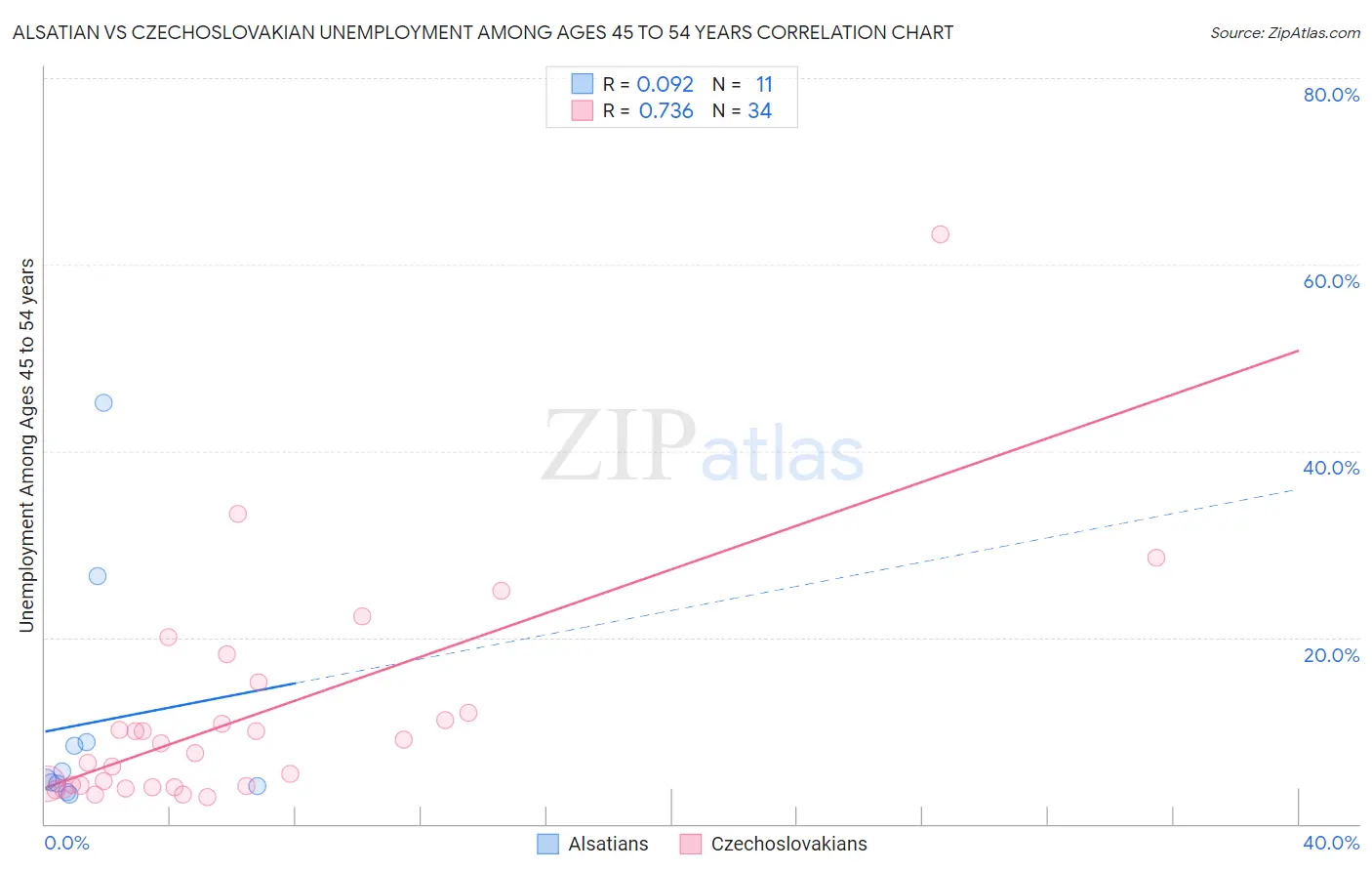 Alsatian vs Czechoslovakian Unemployment Among Ages 45 to 54 years