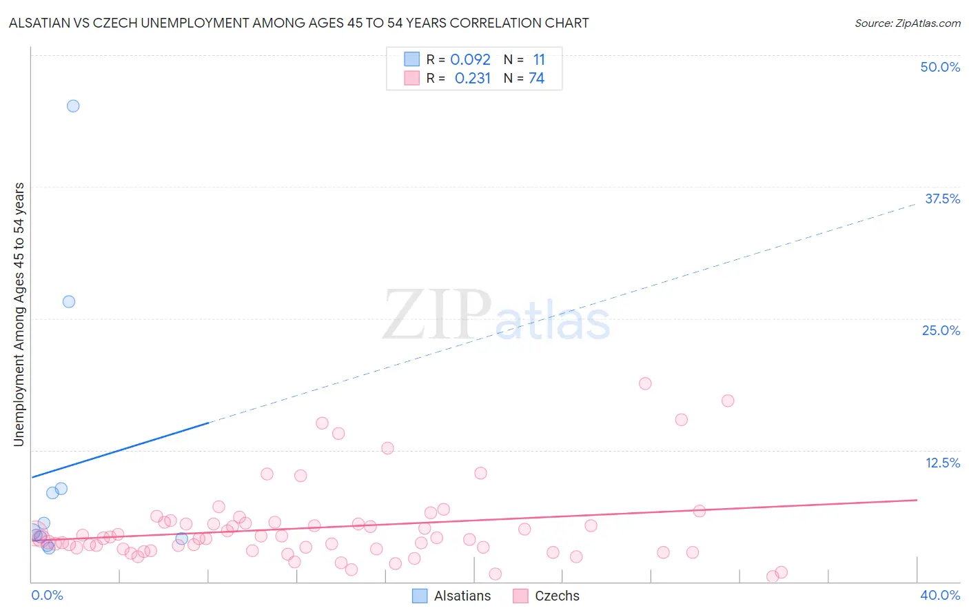 Alsatian vs Czech Unemployment Among Ages 45 to 54 years