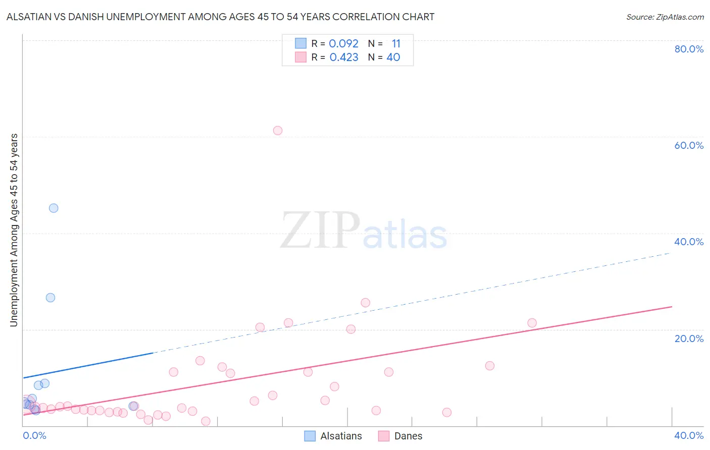 Alsatian vs Danish Unemployment Among Ages 45 to 54 years