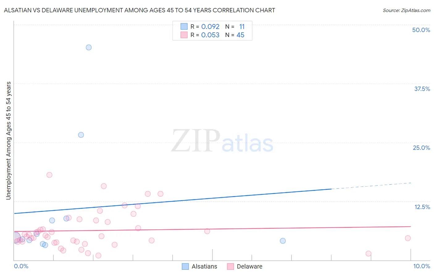 Alsatian vs Delaware Unemployment Among Ages 45 to 54 years