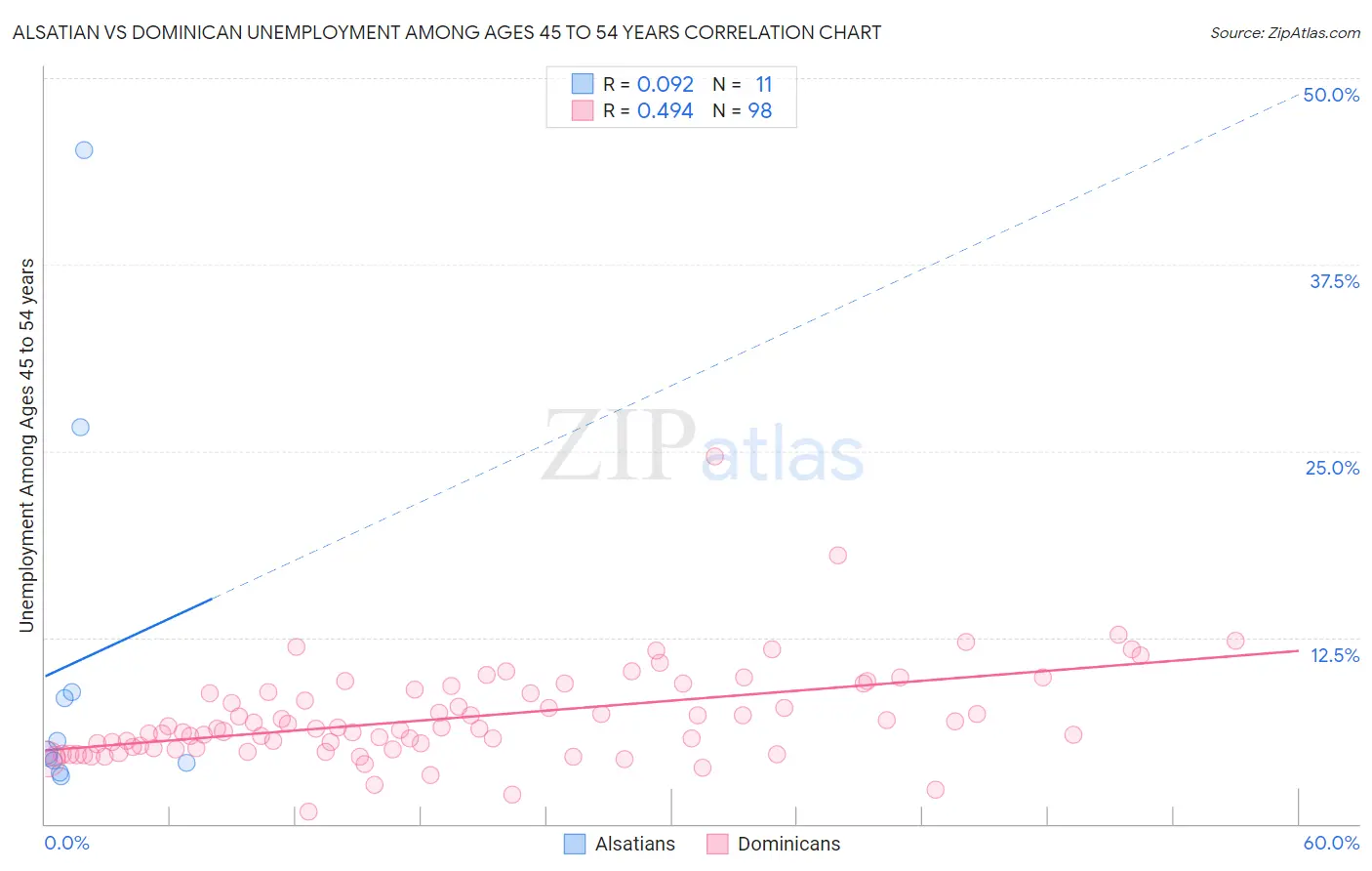 Alsatian vs Dominican Unemployment Among Ages 45 to 54 years