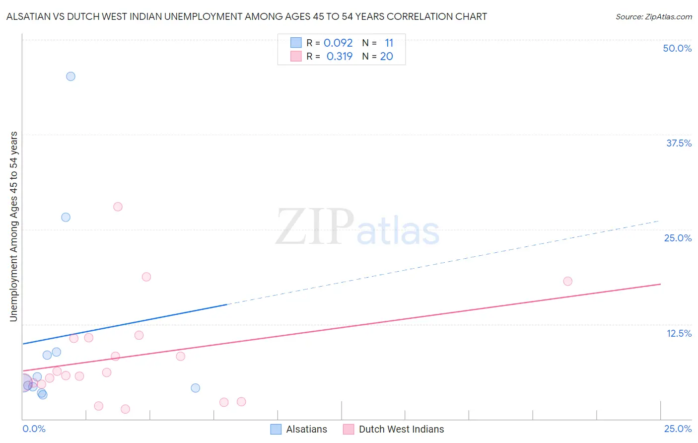 Alsatian vs Dutch West Indian Unemployment Among Ages 45 to 54 years