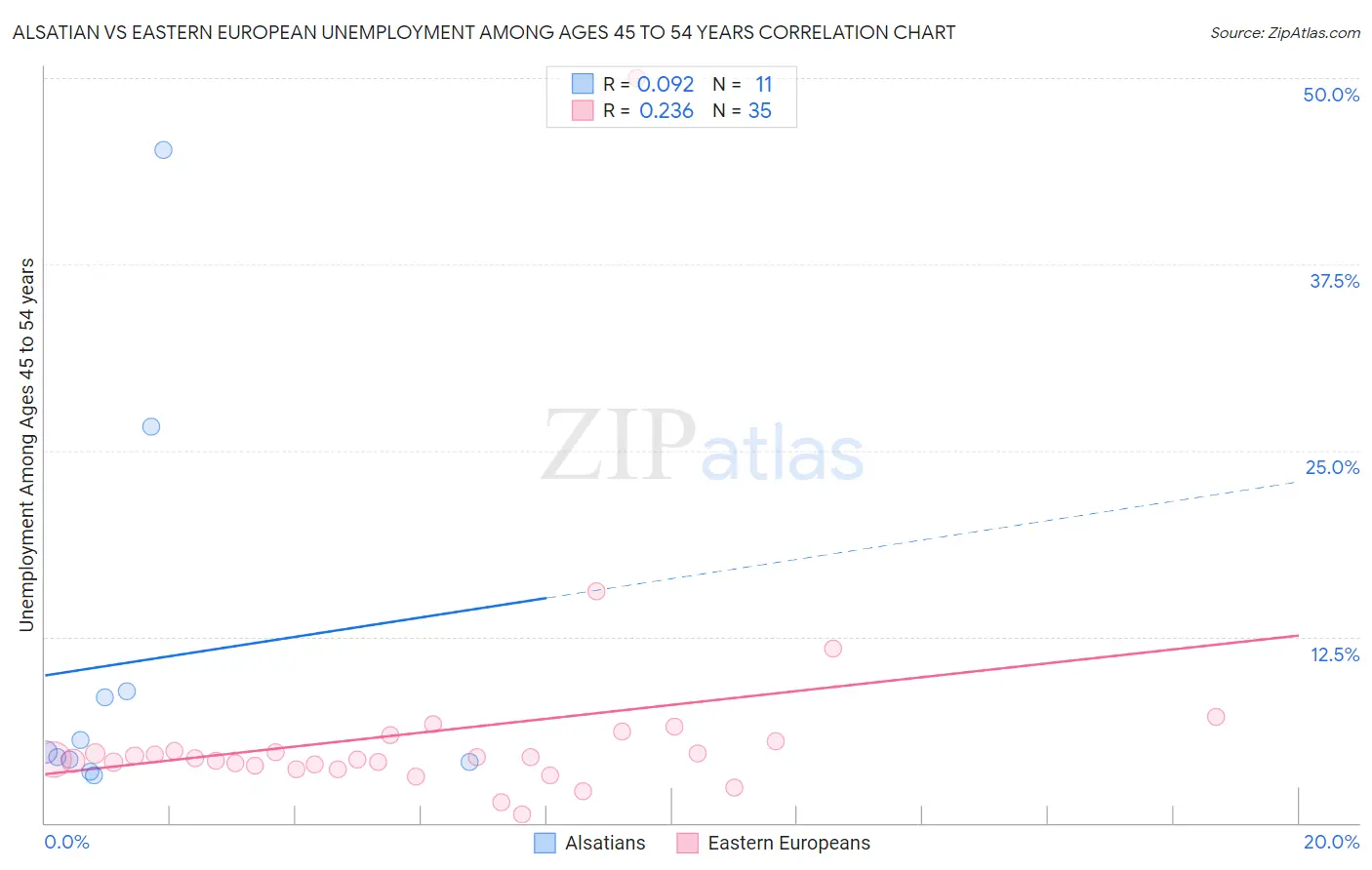 Alsatian vs Eastern European Unemployment Among Ages 45 to 54 years