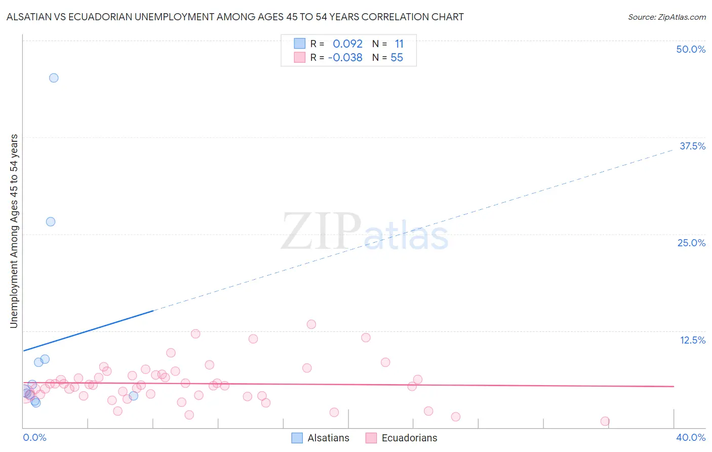 Alsatian vs Ecuadorian Unemployment Among Ages 45 to 54 years