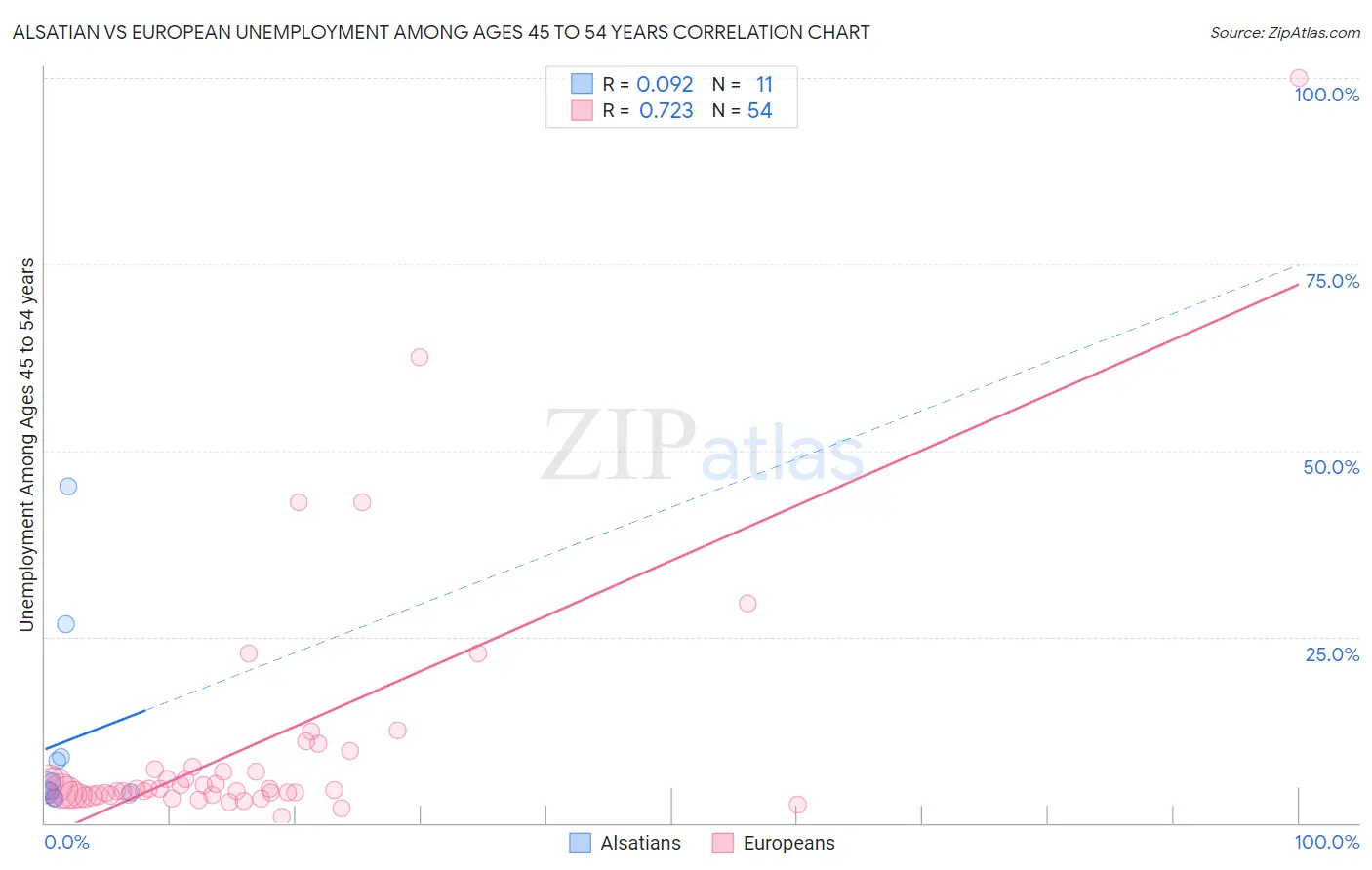 Alsatian vs European Unemployment Among Ages 45 to 54 years