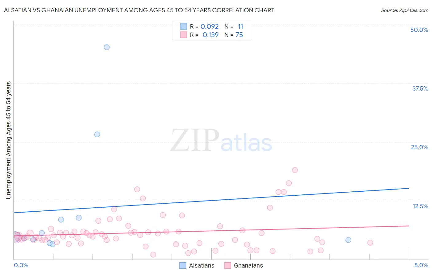 Alsatian vs Ghanaian Unemployment Among Ages 45 to 54 years