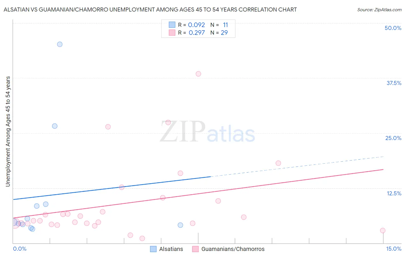 Alsatian vs Guamanian/Chamorro Unemployment Among Ages 45 to 54 years