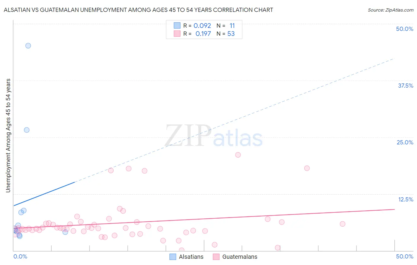 Alsatian vs Guatemalan Unemployment Among Ages 45 to 54 years
