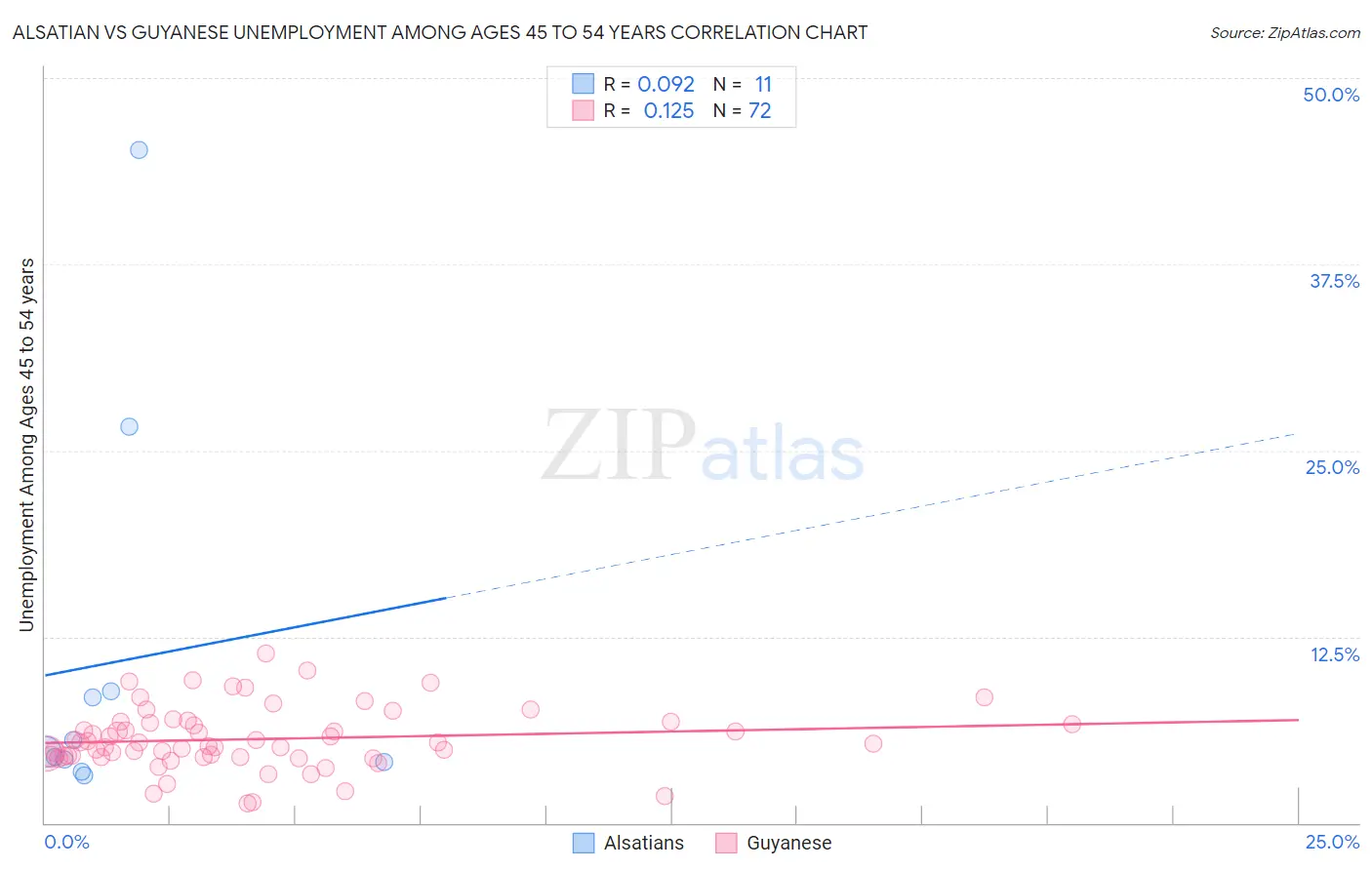 Alsatian vs Guyanese Unemployment Among Ages 45 to 54 years