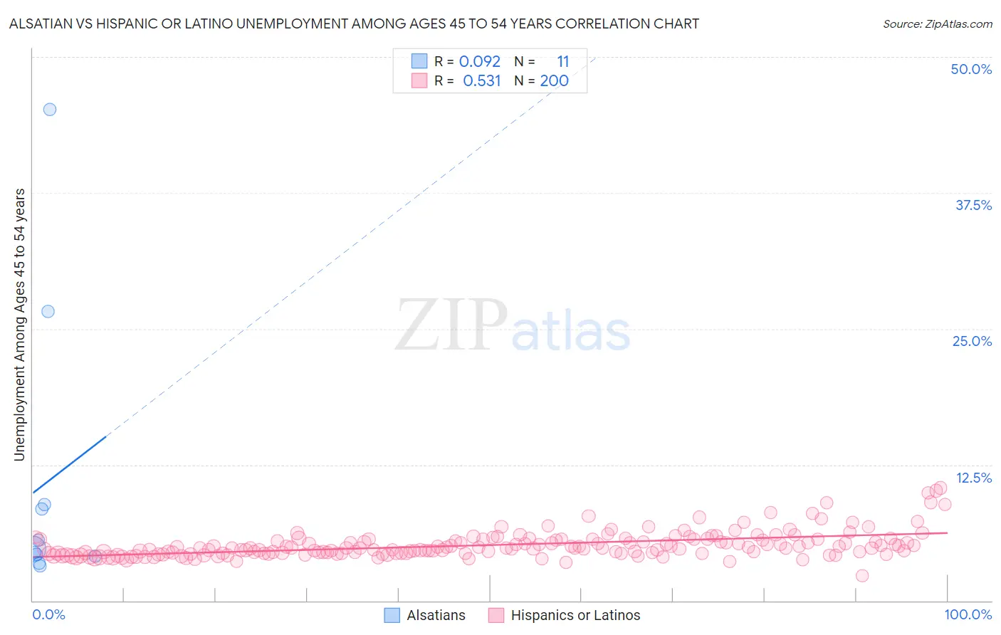 Alsatian vs Hispanic or Latino Unemployment Among Ages 45 to 54 years