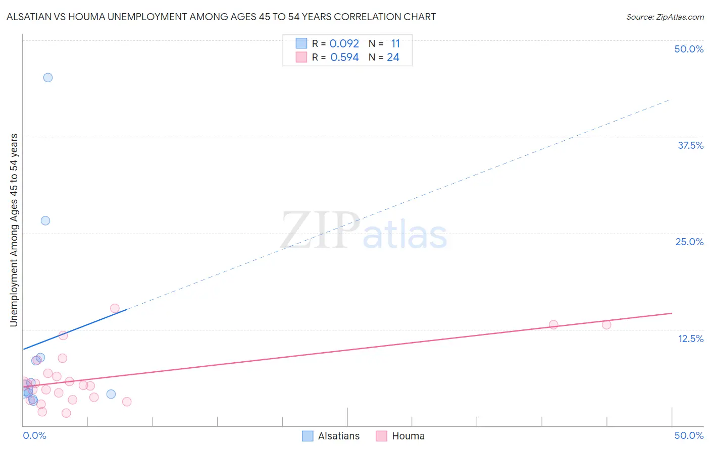 Alsatian vs Houma Unemployment Among Ages 45 to 54 years