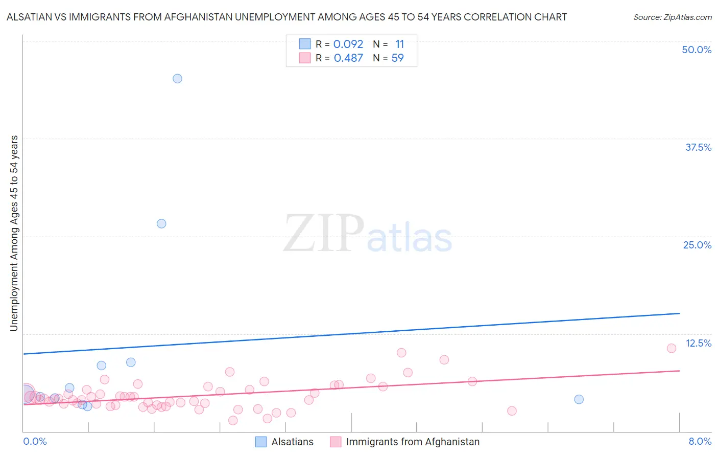 Alsatian vs Immigrants from Afghanistan Unemployment Among Ages 45 to 54 years