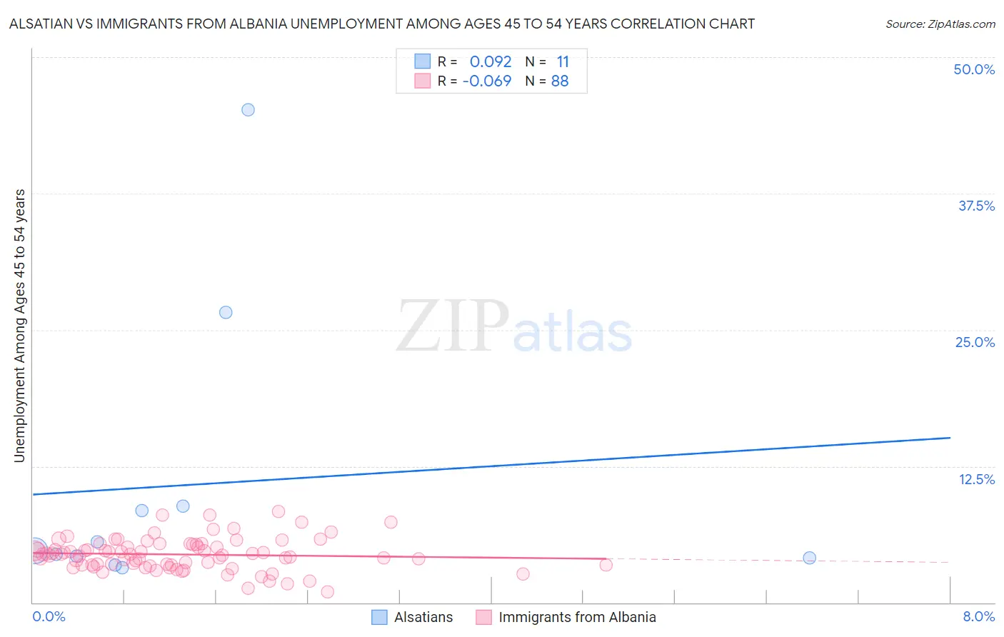 Alsatian vs Immigrants from Albania Unemployment Among Ages 45 to 54 years