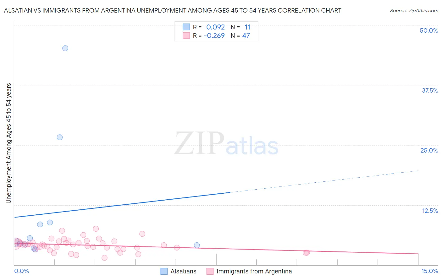 Alsatian vs Immigrants from Argentina Unemployment Among Ages 45 to 54 years